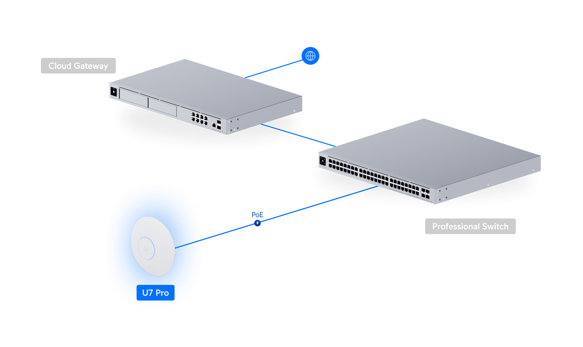 Ubiquiti Access Point U7 Pro WiFi 7 2.5 GbE