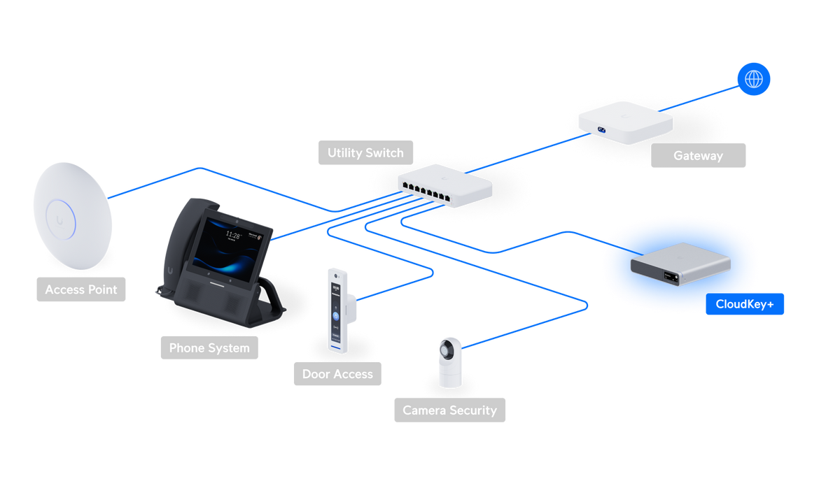 Ubiquiti UniFi CloudKey+ SSD