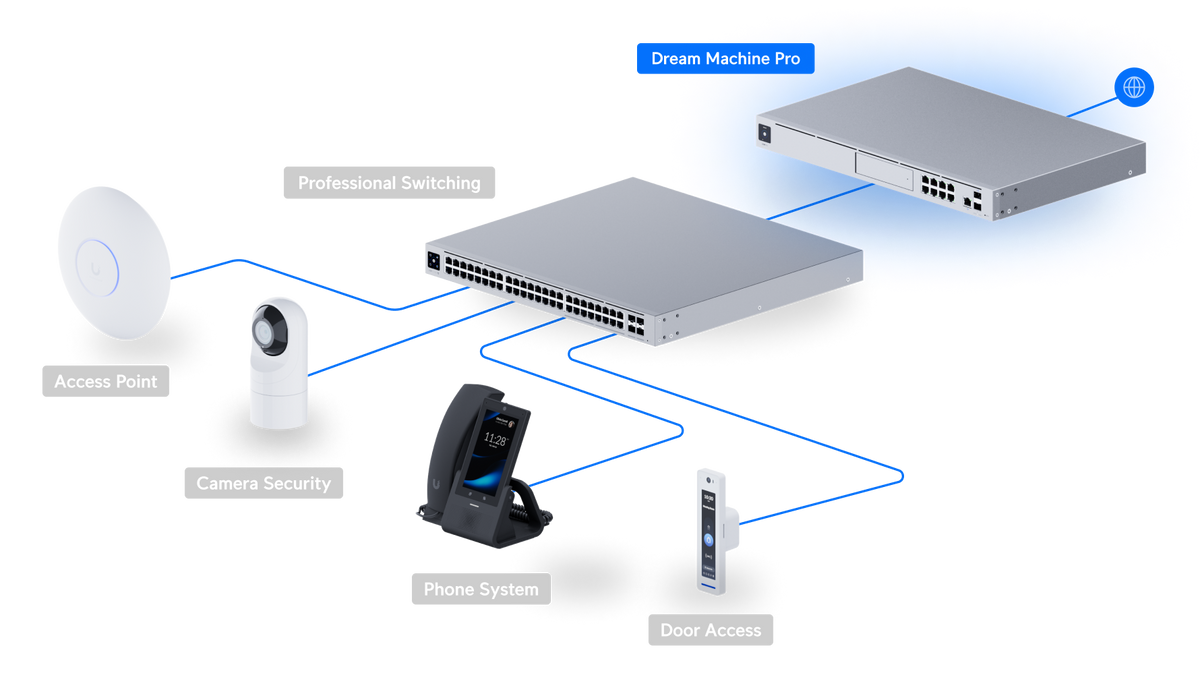 Ubiquiti UniFi Dream Machine Pro 10G Cloud Gateway